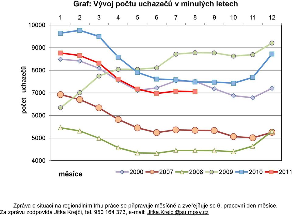 situaci na regionálním trhu práce se připravuje měsíčně a zveřejňuje se 6.