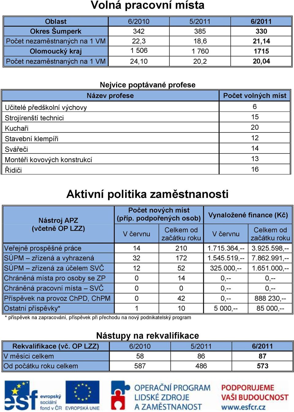 Nástroj APZ (včetně OP LZZ) Aktivní politika zaměstnanosti Počet nových míst (příp.