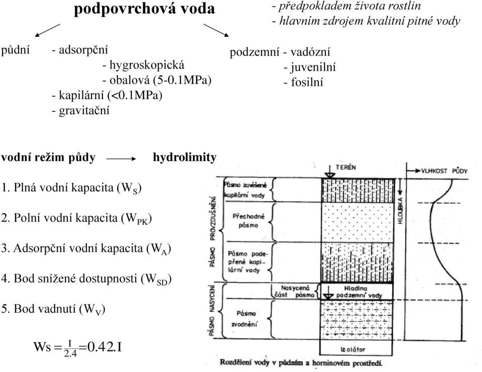 1MPa) - gravitační podzemní - vadózní - juvenilní - fosilní vodní režim půdy 1.