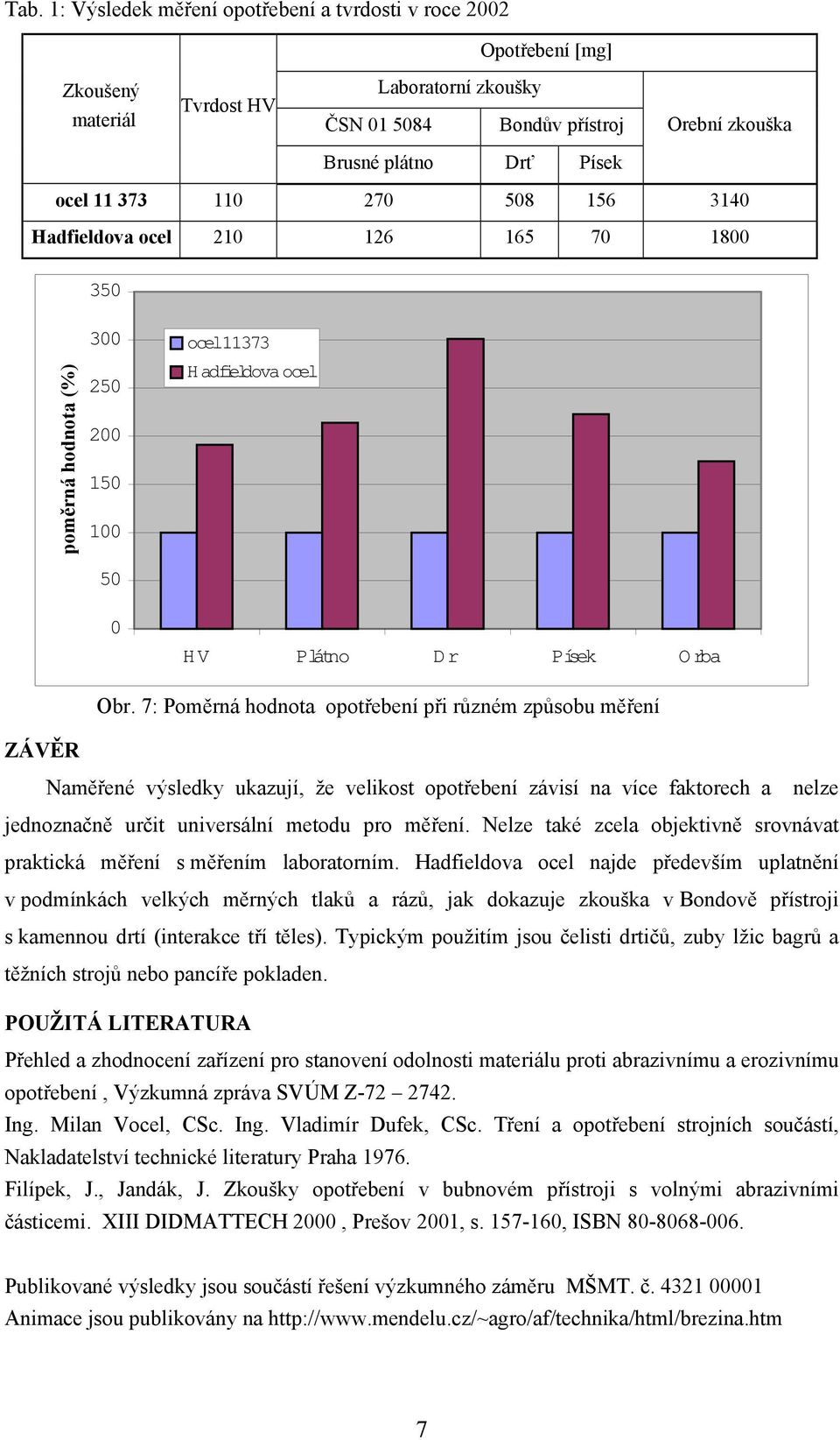 7: Poměrná hodnota opotřebení při různém způsobu měření ZÁVĚR Naměřené výsledky ukazují, že velikost opotřebení závisí na více faktorech a nelze jednoznačně určit universální metodu pro měření.