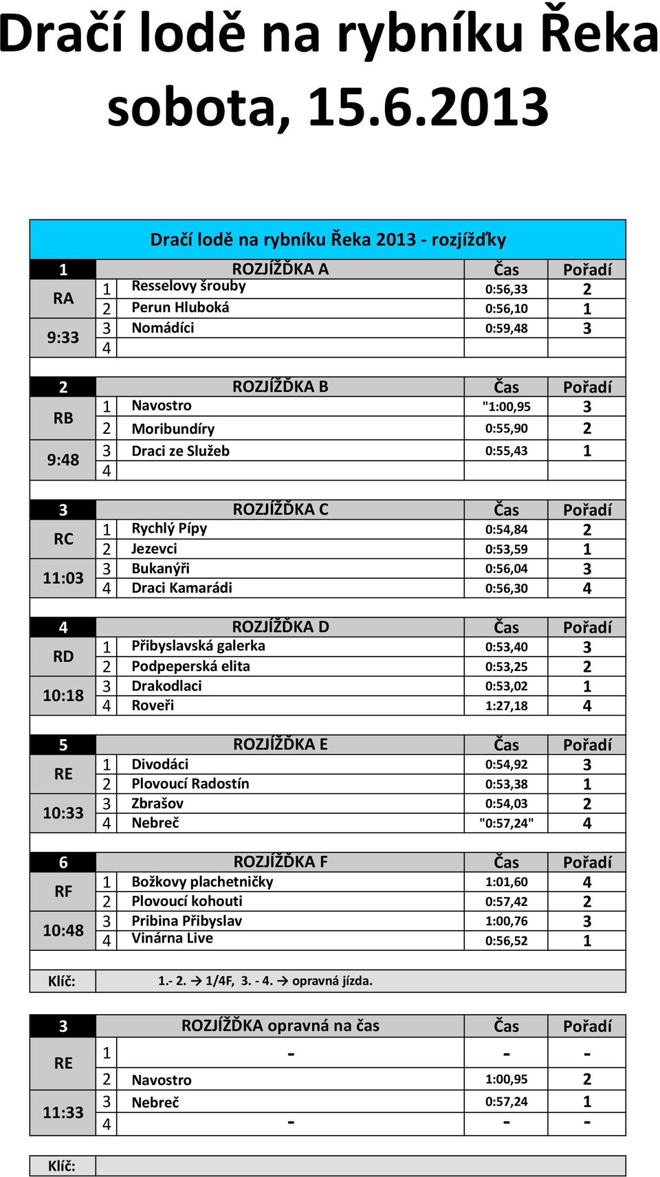 Draci ze Služeb 0:55, 9:8 ROZJÍŽĎKA C RC :0 Jezevci 0:5,59 Rychlý Pípy Bukanýři 0:5,8 0:56,0 Draci Kamarádi 0:56,0 D ROZJÍŽĎKA RD 0:8 Podpeperská 0:5,5 Přibyslavská galerka