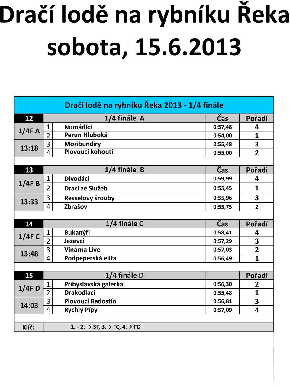 Plovoucí kohouti 0:55,00 / finále B Divodáci 0:59,99 /F B Draci ze Služeb 0:55,5 Resselovy šrouby 0:55,96 : Zbrašov