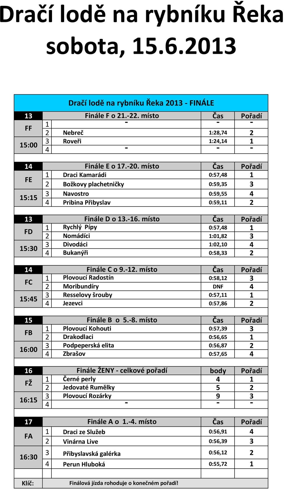 . místo Finále FD 5:0 Nomádíci :0,8 Rychlý Pípy Divodáci 0:57,8 :0,0 Bukanýři 0:58, 9.-. místo Finále C o FC 5:5 Moribundíry DNF Plovoucí Radostín Resselovy šrouby 0:58, 0:57, Jezevci 0:57,86 5 o 5.