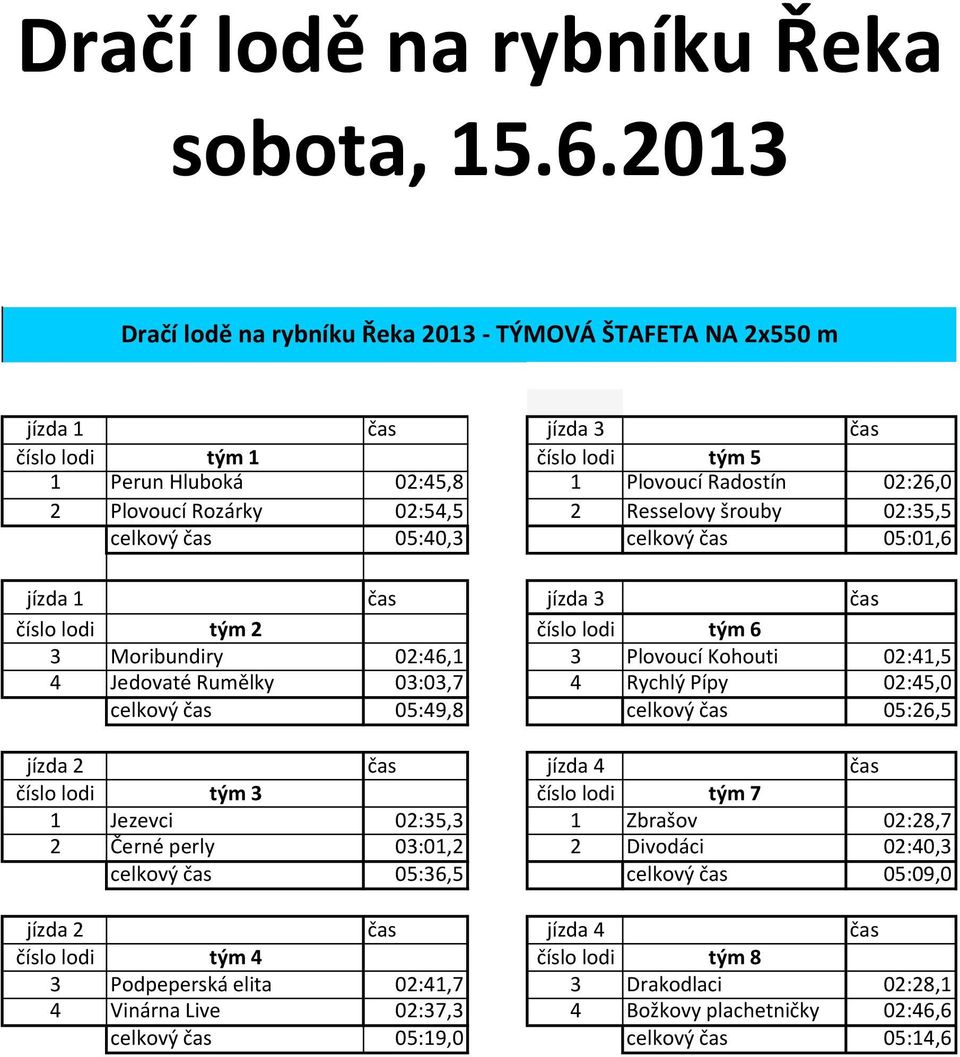 Resselovy šrouby 0:5,5 celkový čas 05:0, celkový čas 05:0,6 jízda čas jízda čas číslo lodi tým číslo lodi tým 6 Moribundiry 0:6, Plovoucí Kohouti 0:,5 Jedovaté Rumělky 0:0,7 Rychlý