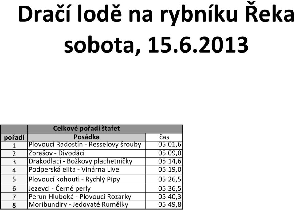 Zbrašov - Divodáci 05:09,0 Drakodlaci - Božkovy plachetničky 05:,6 Podperská elita -