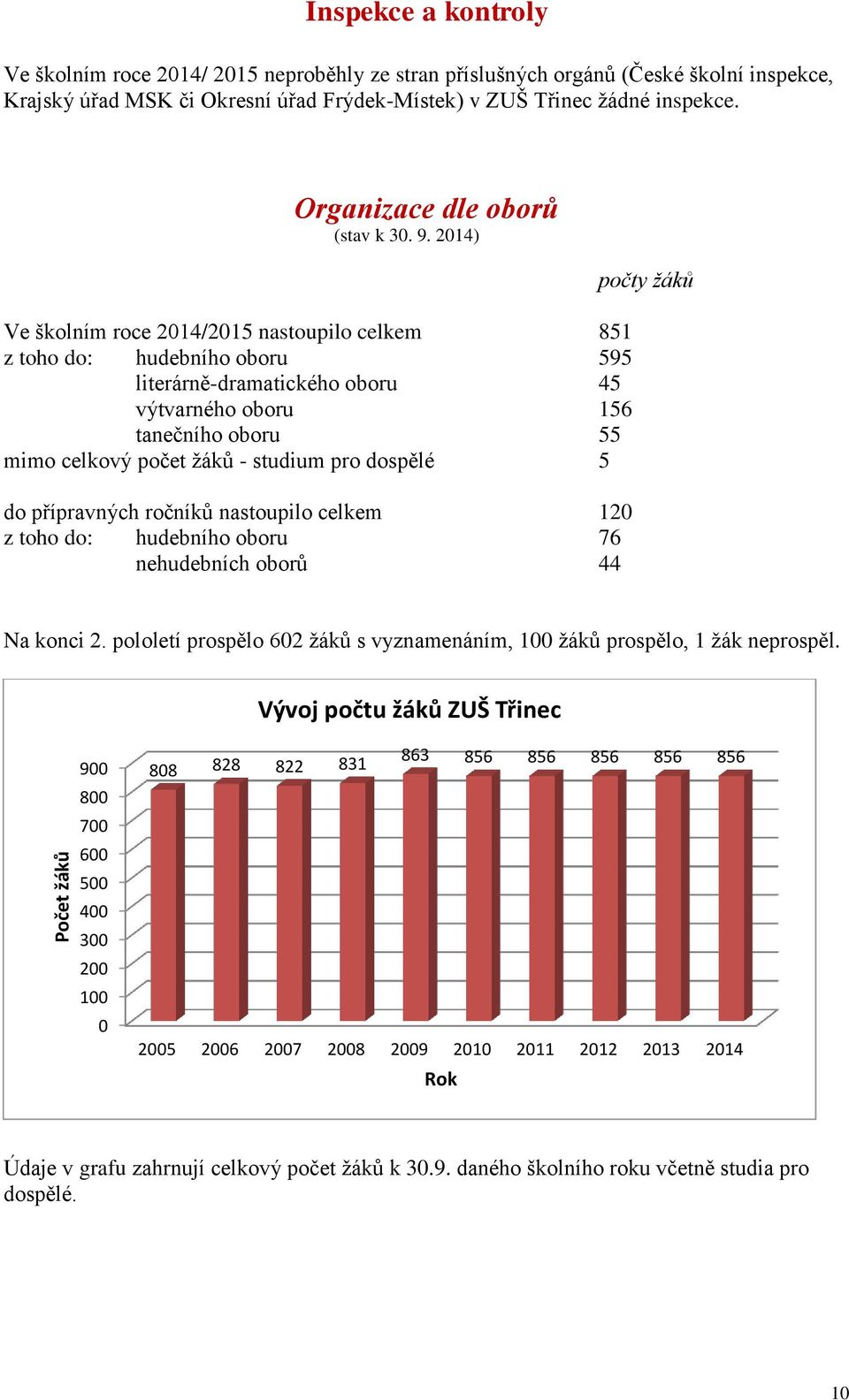 2014) Ve školním roce 2014/2015 nastoupilo celkem 851 z toho do: hudebního oboru 595 literárně-dramatického oboru 45 výtvarného oboru 156 tanečního oboru 55 mimo celkový počet žáků - studium pro