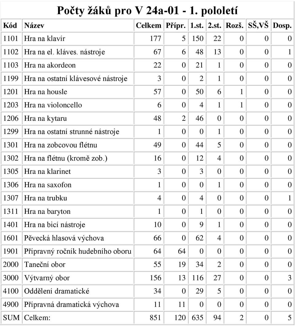 na kytaru 48 2 46 0 0 0 0 1299 Hra na ostatní strunné nástroje 1 0 0 1 0 0 0 1301 Hra na zobcovou flétnu 49 0 44 5 0 0 0 1302 Hra na flétnu (kromě zob.