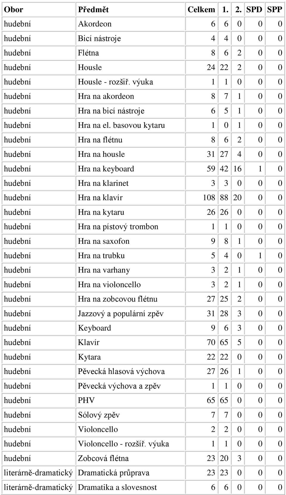 basovou kytaru 1 0 1 0 0 hudební Hra na flétnu 8 6 2 0 0 hudební Hra na housle 31 27 4 0 0 hudební Hra na keyboard 59 42 16 1 0 hudební Hra na klarinet 3 3 0 0 0 hudební Hra na klavír 108 88 20 0 0