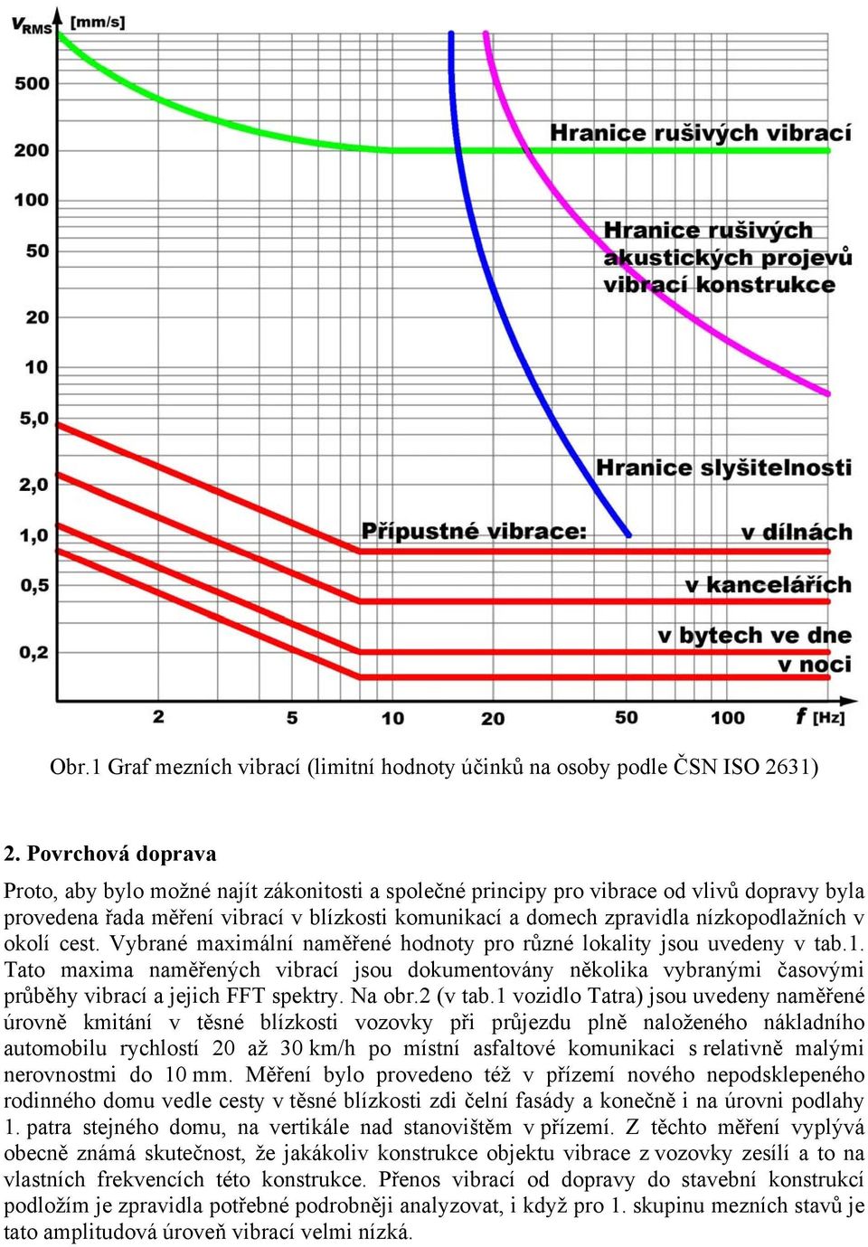 v okolí cest. Vybrané maximální naměřené hodnoty pro různé lokality jsou uvedeny v tab.1.