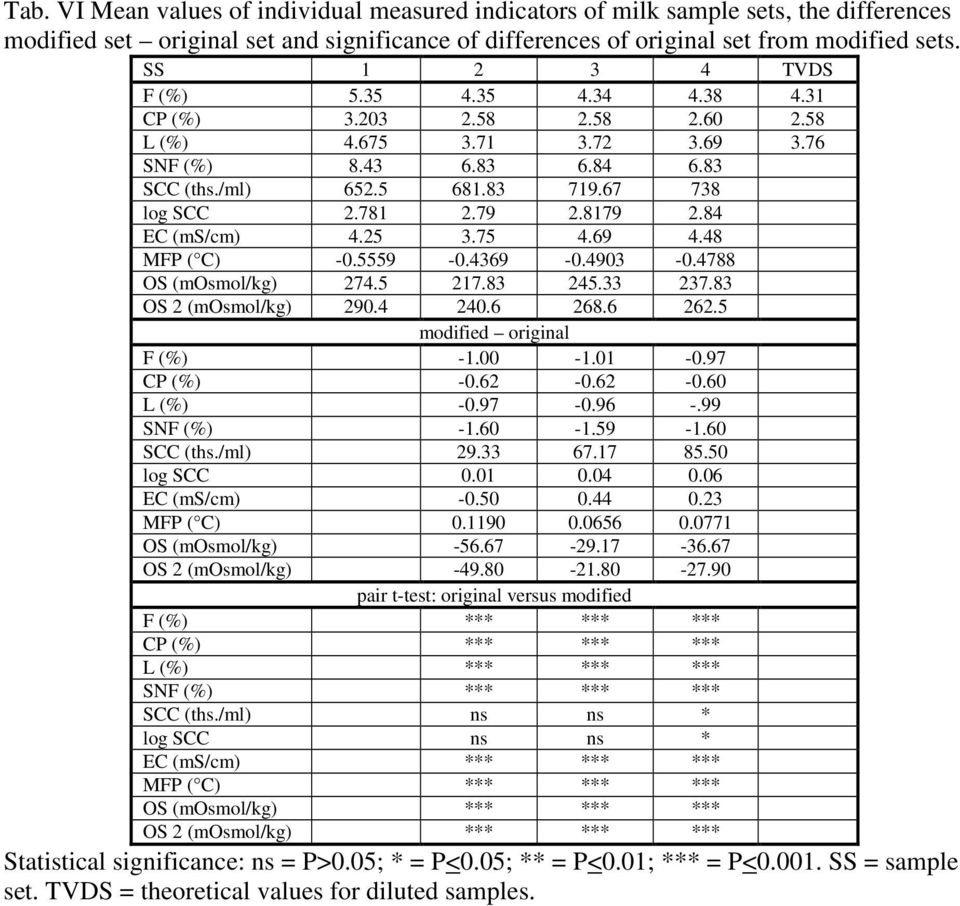 8179 2.84 EC (ms/cm) 4.25 3.75 4.69 4.48 MFP ( C) -0.5559-0.4369-0.4903-0.4788 OS (mosmol/kg) 274.5 217.83 245.33 237.83 OS 2 (mosmol/kg) 290.4 240.6 268.6 262.5 modified original F (%) -1.00-1.01-0.