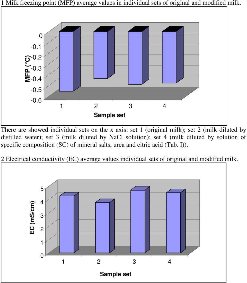 set 3 (milk diluted by NaCl solution); set 4 (milk diluted by solution of specific composition (SC) of mineral salts, urea and citric