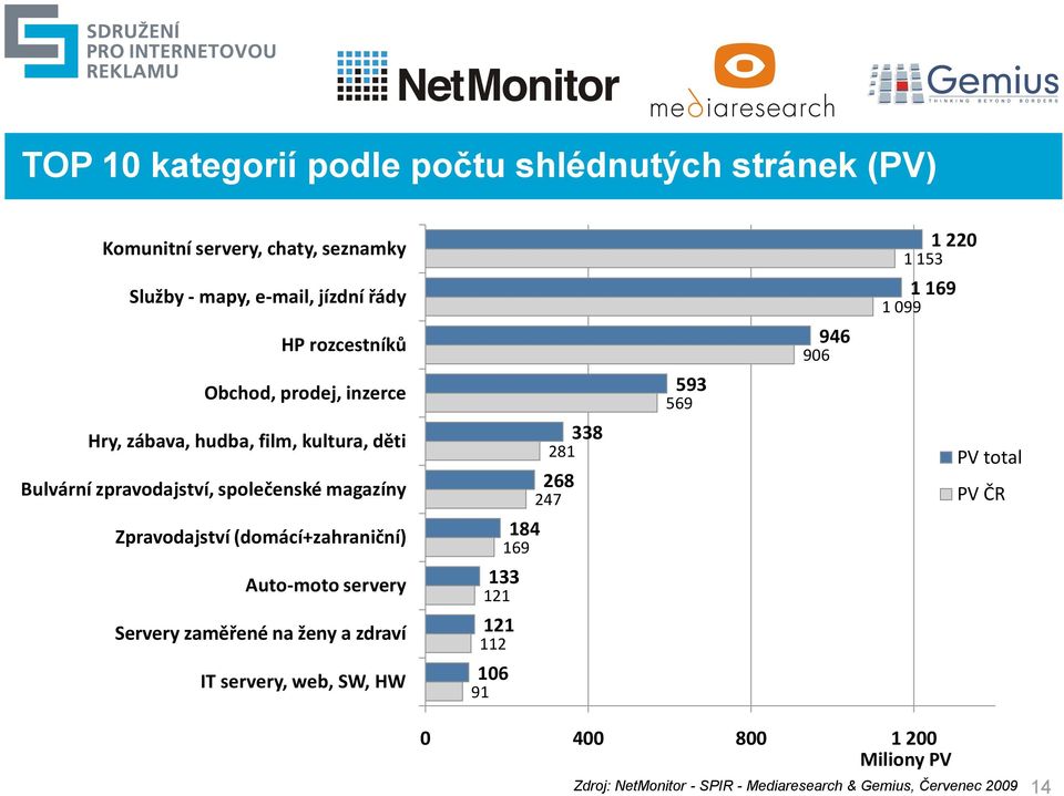 Servery zaměřené na ženy a zdraví IT servery, web, SW, HW 112 91 121 121 106 169 133 184 247 281 268 338 593 569 906 946 1 099 1 153 1 220 1 169 PV total
