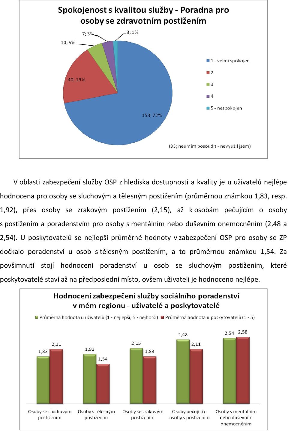 1,92), přes osoby se zrakovým postižením (2,15), až k osobám pečujícím o osoby s postižením a poradenstvím pro osoby s mentálním nebo duševním onemocněním (2,48 a