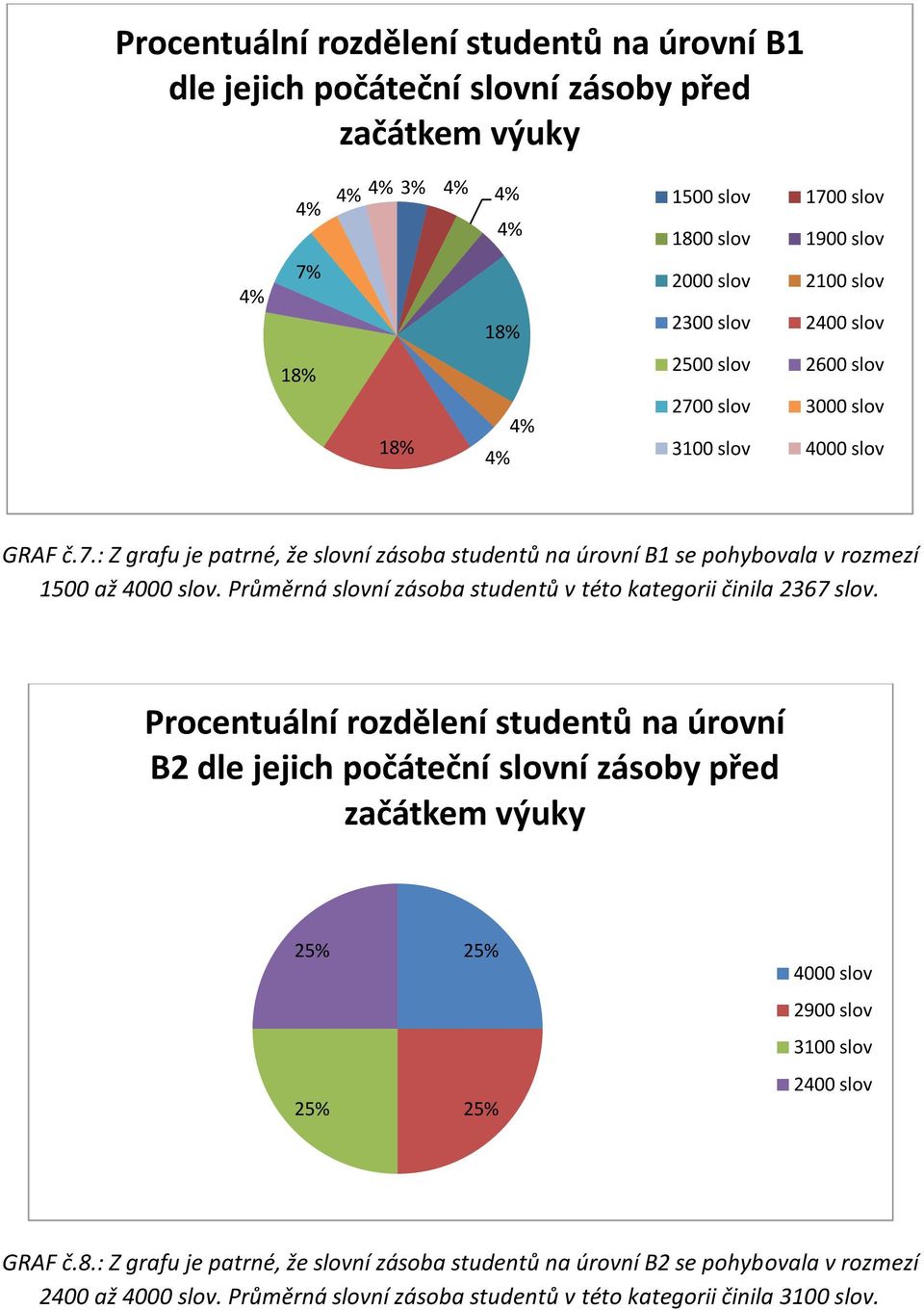 Průměrná slovní zásoba studentů v této kategorii činila 2367 slov.