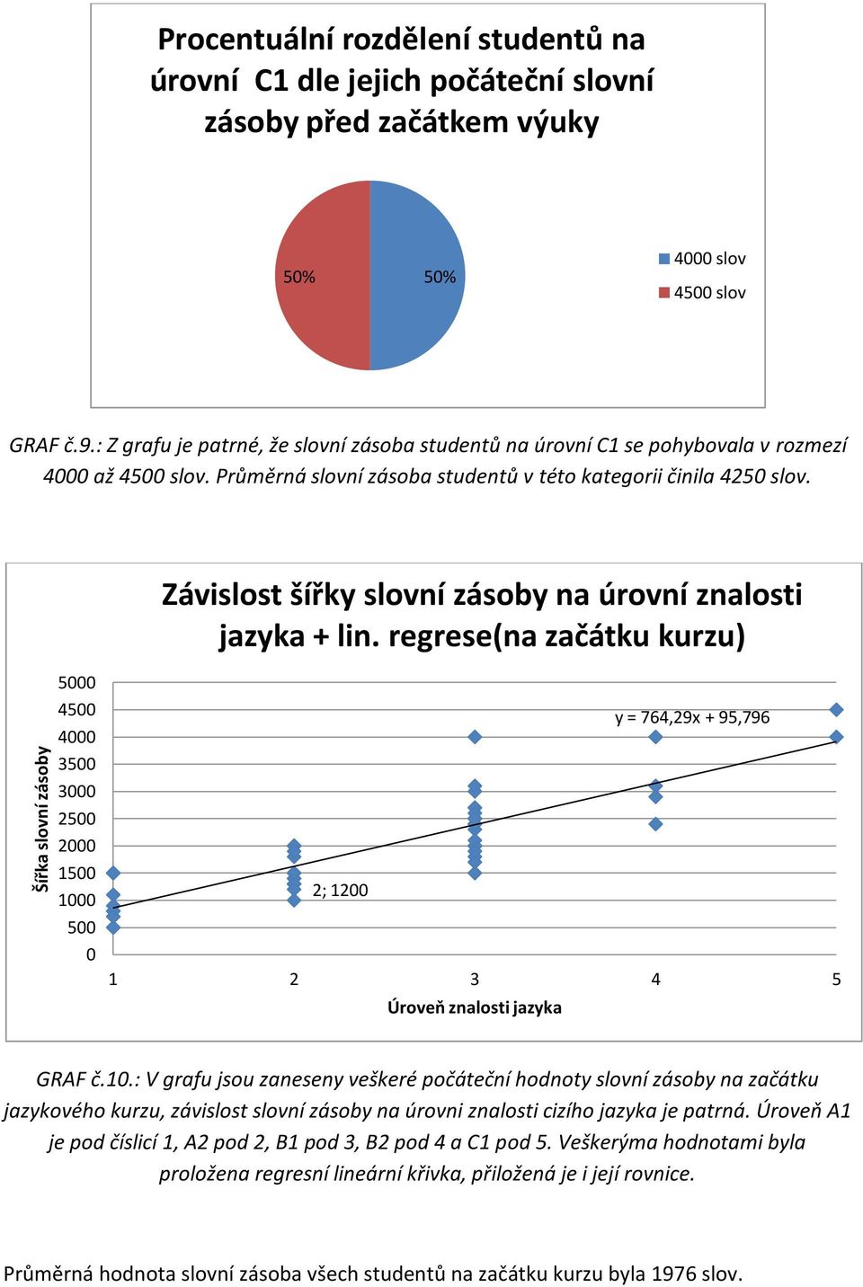 Závislost šířky slovní zásoby na úrovní znalosti jazyka + lin.