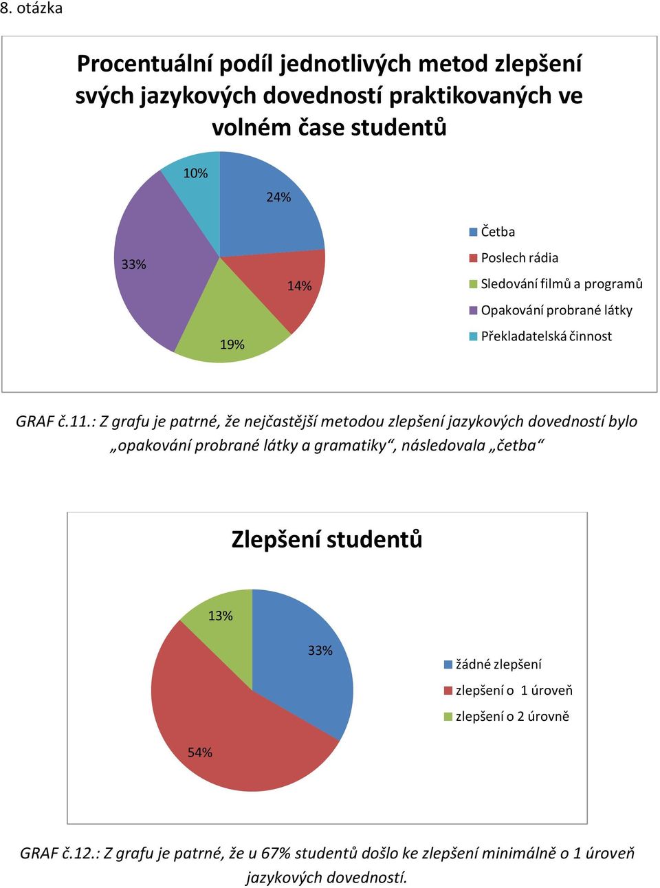 : Z grafu je patrné, že nejčastější metodou zlepšení jazykových dovedností bylo opakování probrané látky a gramatiky, následovala četba Zlepšení