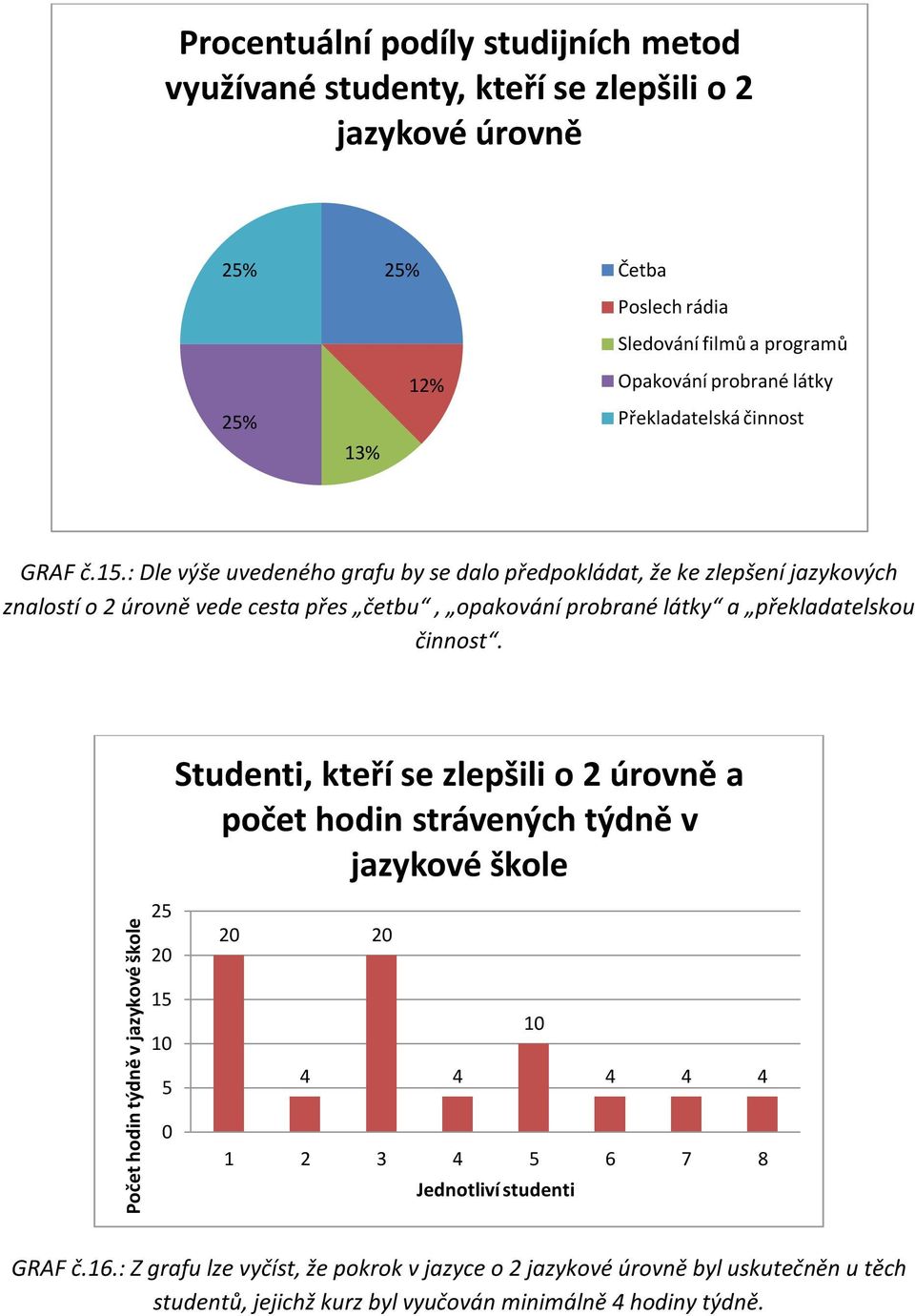 : Dle výše uvedeného grafu by se dalo předpokládat, že ke zlepšení jazykových znalostí o 2 úrovně vede cesta přes četbu, opakování probrané látky a překladatelskou činnost.