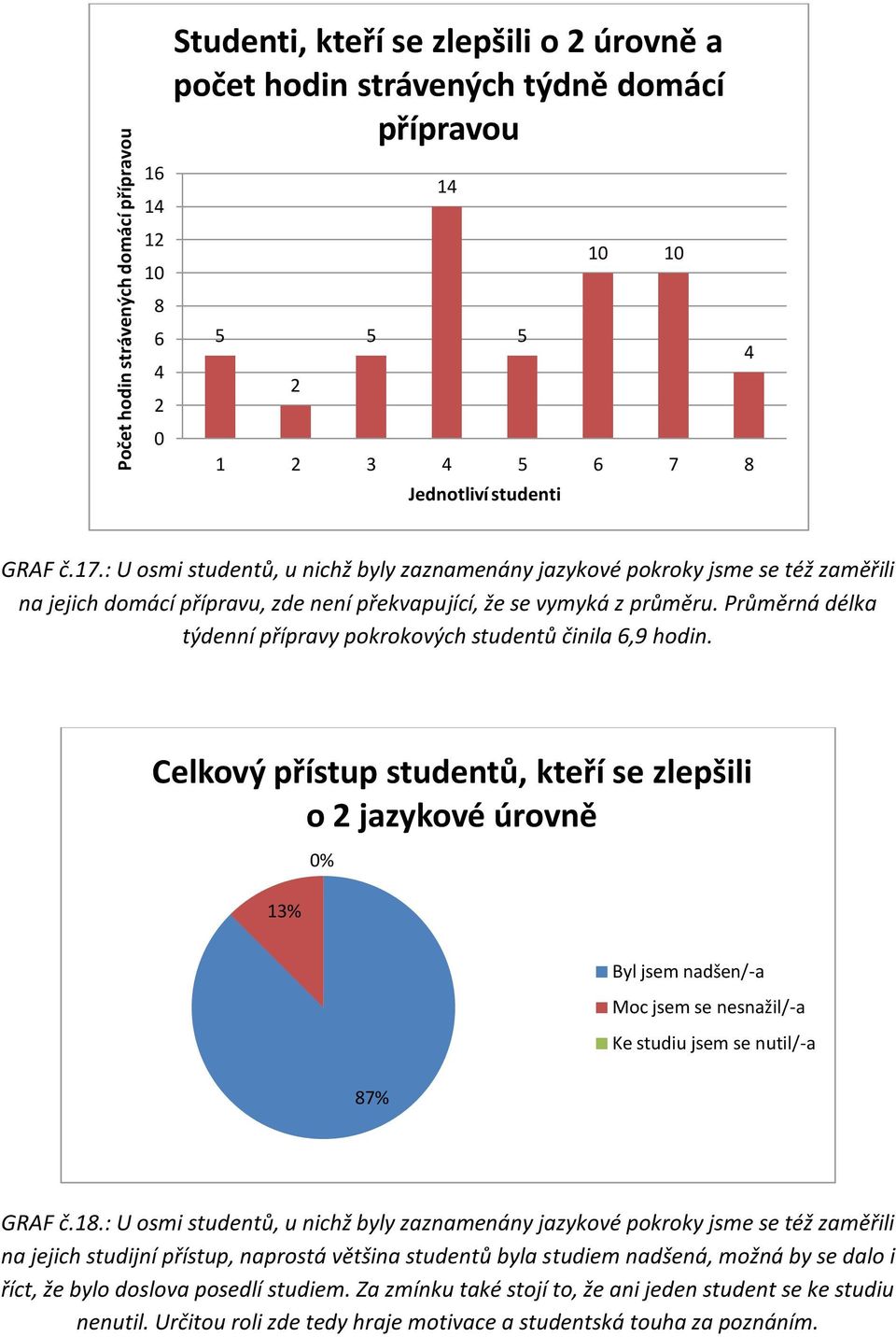 Průměrná délka týdenní přípravy pokrokových studentů činila 6,9 hodin.