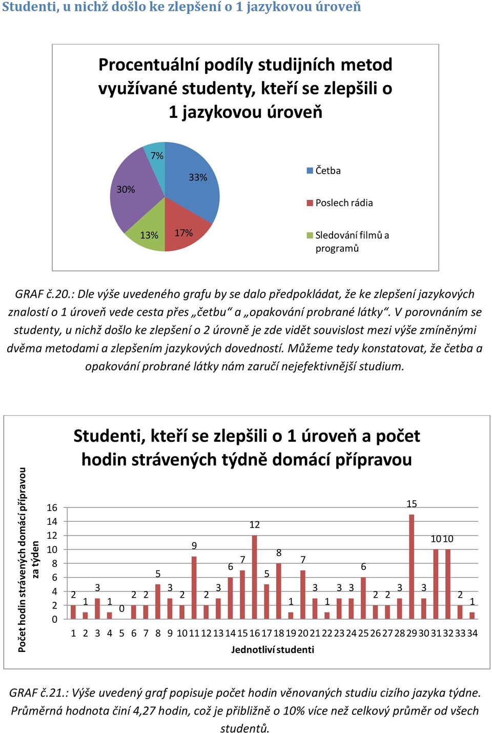 : Dle výše uvedeného grafu by se dalo předpokládat, že ke zlepšení jazykových znalostí o 1 úroveň vede cesta přes četbu a opakování probrané látky.