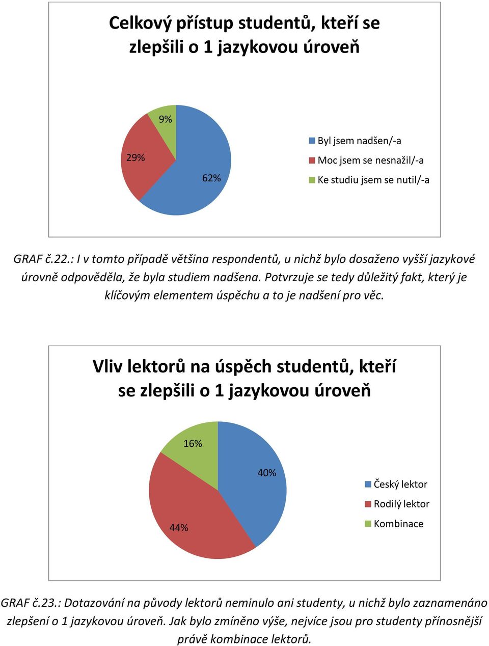 Potvrzuje se tedy důležitý fakt, který je klíčovým elementem úspěchu a to je nadšení pro věc.