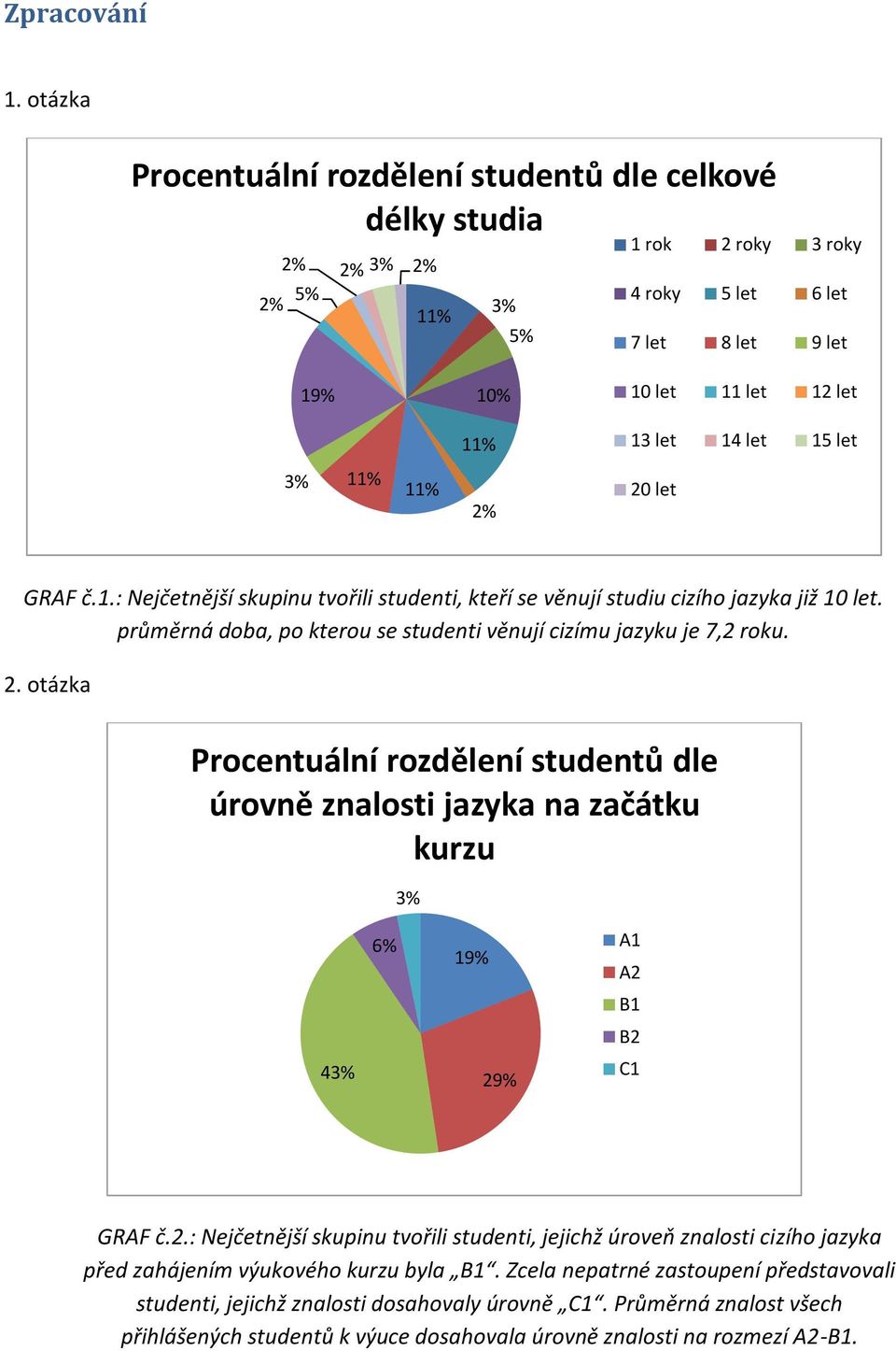 let 3% 11% 11% 2% 20 let GRAF č.1.: Nejčetnější skupinu tvořili studenti, kteří se věnují studiu cizího jazyka již 10 let. průměrná doba, po kterou se studenti věnují cizímu jazyku je 7,2 roku. 2. otázka Procentuální rozdělení studentů dle úrovně znalosti jazyka na začátku kurzu 3% 6% 19% A1 A2 B1 B2 43% 29% C1 GRAF č.