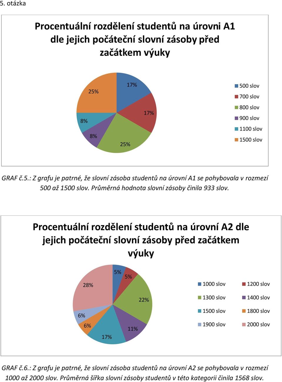 Procentuální rozdělení studentů na úrovní A2 dle jejich počáteční slovní zásoby před začátkem výuky 5% 5% 28% 1000 slov 1200 slov 22% 1300 slov 1400 slov 6% 6% 17% 11% 1500 slov 1800