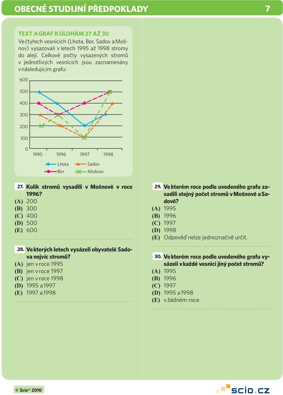 Kolik stromů vysadili v Mošnově v roce 996? (A) 200 (B) 300 (C) 400 (D) 500 (E) 600 28. Ve kterých letech vysázeli obyvatelé Sadova nejvíc stromů?