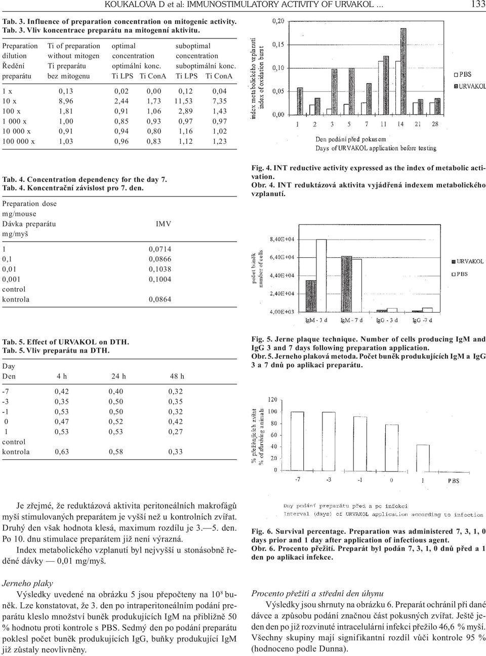 preparátu bez mitogenu Ti LPS Ti ConA Ti LPS Ti ConA 1 x 0,13 0,02 0,00 0,12 0,04 10 x 8,96 2,44 1,73 11,53 7,35 100 x 1,81 0,91 1,06 2,89 1,43 1 000 x 1,00 0,85 0,93 0,97 0,97 10 000 x 0,91 0,94