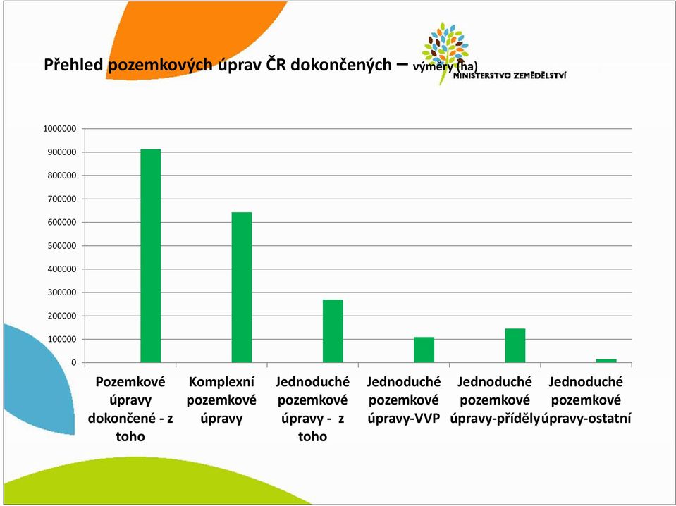 Jednoduché d Jednoduché d Jednoduché d úpravy pozemkové pozemkové pozemkové