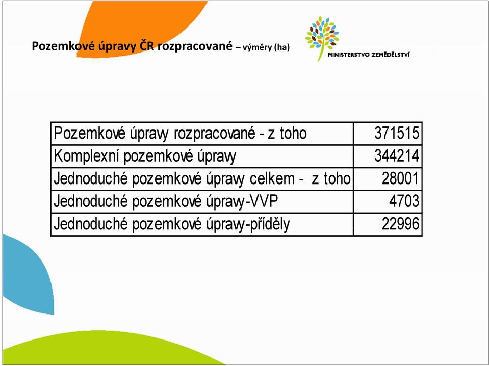 Jednoduché pozemkové úpravy celkem - z toho 28001 Jednoduché