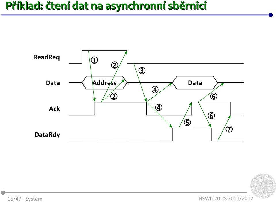 sběrnici ReadReq 1 2 3 Data