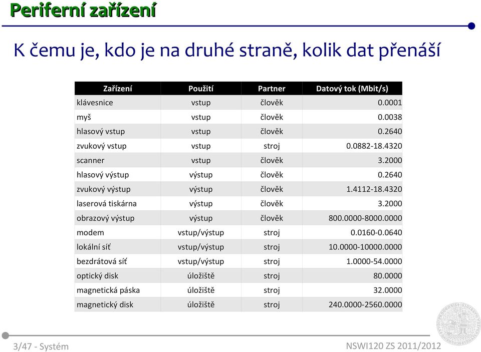 2640 zvukový výstup výstup člověk 1.4112-18.4320 laserová tiskárna výstup člověk 3.2000 obrazový výstup výstup člověk 800.0000-8000.0000 modem vstup/výstup stroj 0.0160-0.