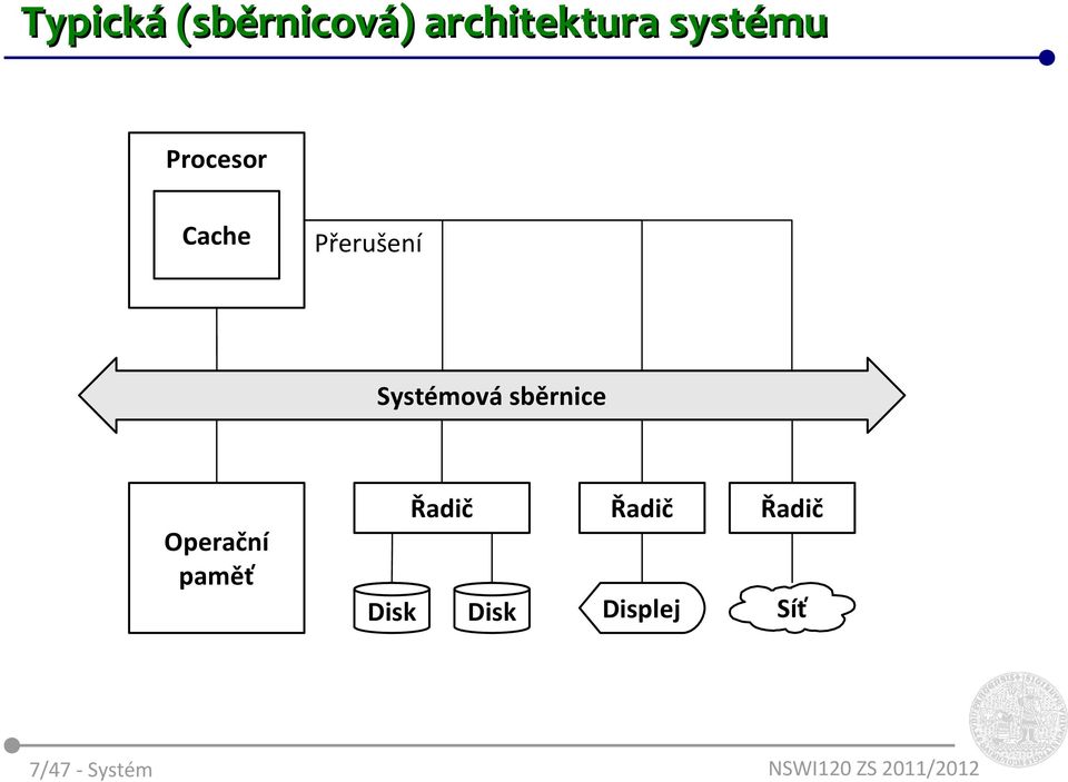 Přerušení Systémová sběrnice Operační