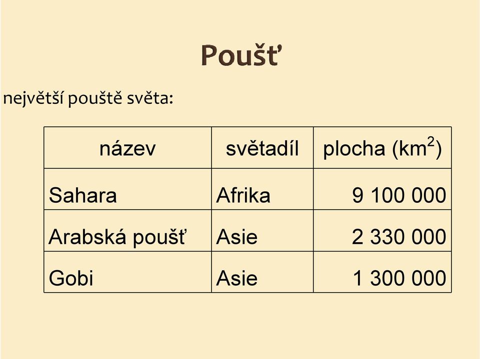 Afrika 9 100 000 Arabská poušť