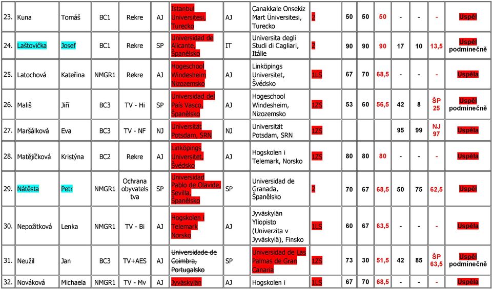 Matějíčková Kristýna BC2 Rekre Telemark, Norsko 1ZS 80 80 80 - - - a 29. Nátěsta Petr NMGR1 Ochrana obyvatels tva Universidad Pablo de Olavide, Sevilla, 2 70 67 68,5 50 75 62,5 30.