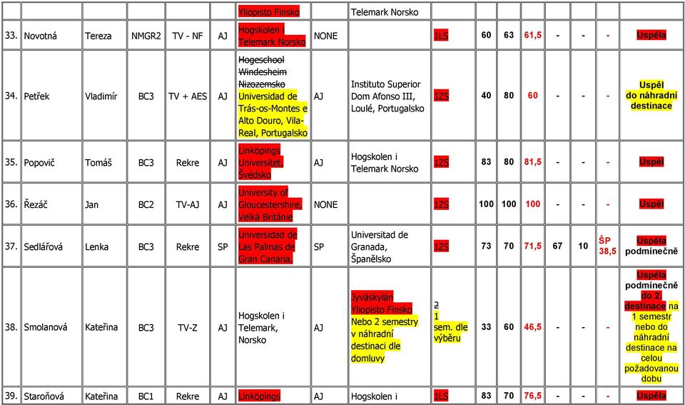 Řezáč Jan BC2 TV- University of Gloucestershire, Velká Británie NONE 1ZS 100 100 100 - - - 37. Sedlářová Lenka BC3 Rekre 38.