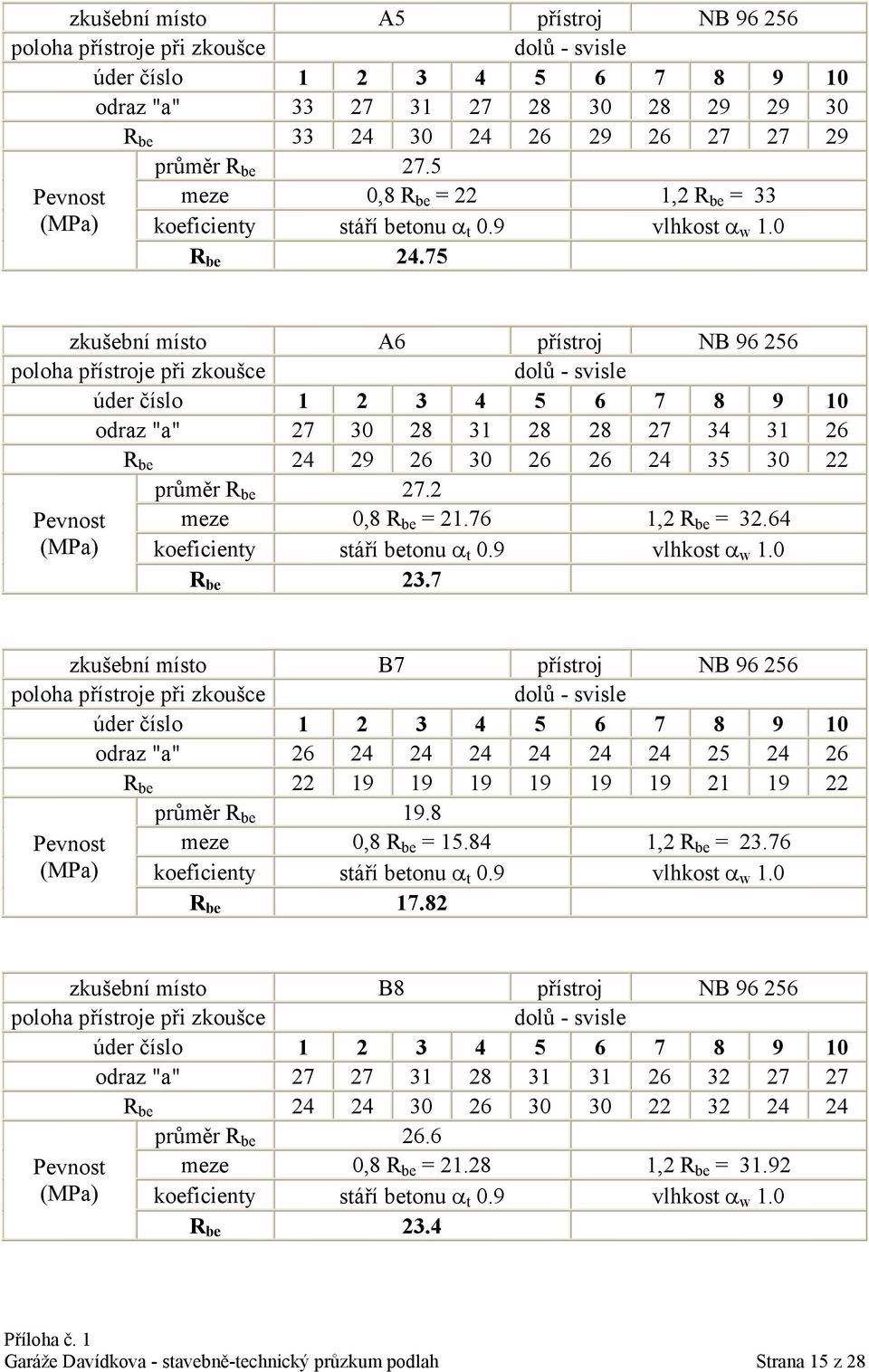 7 zkušební místo B7 přístroj NB 96 256 odraz "a" 26 24 24 24 24 24 24 25 24 26 R be 22 19 19 19 19 19 19 21 19 22 průměr R be 19.8 Pevnost meze 0,8 R be = 15.84 1,2 R be = 23.76 R be 17.