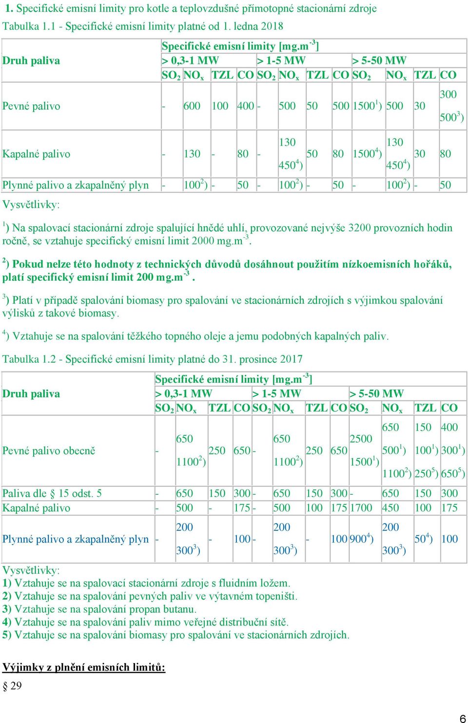 ) 30 80 450 4 ) 450 4 ) Plynné paliv a zkapalněný plyn - 100 2 ) - 50-100 2 ) - 50-100 2 ) - 50 Vysvětlivky: 1 ) Na spalvací stacinární zdrje spalující hnědé uhlí, prvzvané nejvýše 3200 prvzních hdin