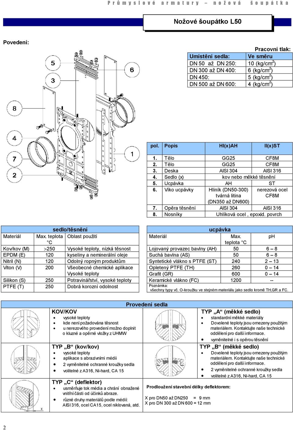 Víko ucpávky Hliník (DN50-300) tvárná litina (DN350 až DN600) nerezová ocel CF8M 7. Opěra těsnění AISI 304 AISI 316 8. Nosníky Uhlíková ocel, epoxid. povrch sedlo/těsnění ucpávka Materiál Max.