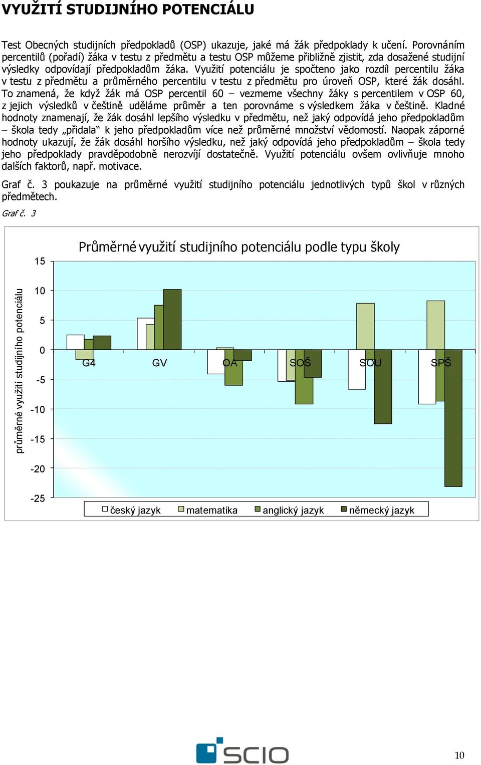 Využití potenciálu je spočteno jako rozdíl percentilu žáka v testu z předmětu a průměrného percentilu v testu z předmětu pro úroveň OSP, které žák dosáhl.