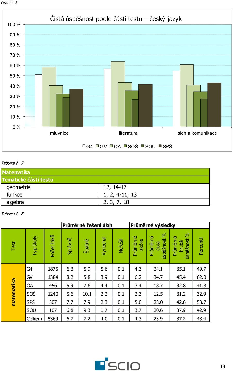 7 Matematika Tematické části testu geometrie 12, 14-17 funkce 1, 2, 4-11, 13 algebra 2, 3, 7, 18 Tabulka č. 8 Průměrné řešení úloh Průměrné výsledky G4 1875 6.3 5.9 5.6 0.1 4.3 24.