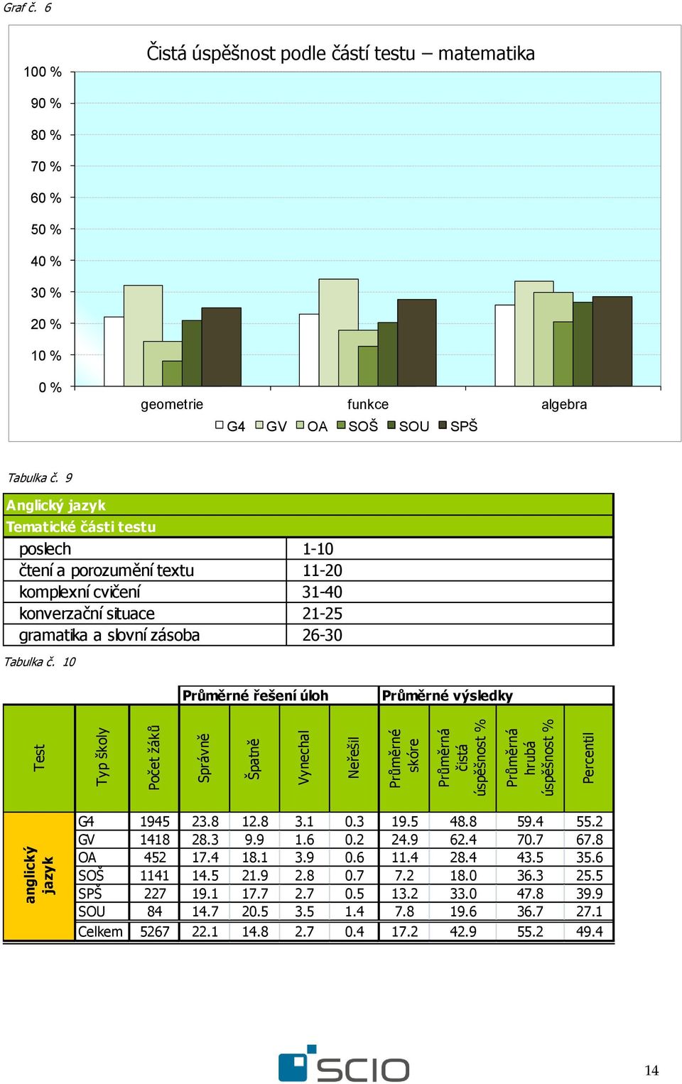 9 Anglický jazyk Tematické části testu poslech 1-10 čtení a porozumění textu 11-20 komplexní cvičení 31-40 konverzační situace 21-25 gramatika a slovní zásoba 26-30 Tabulka č.