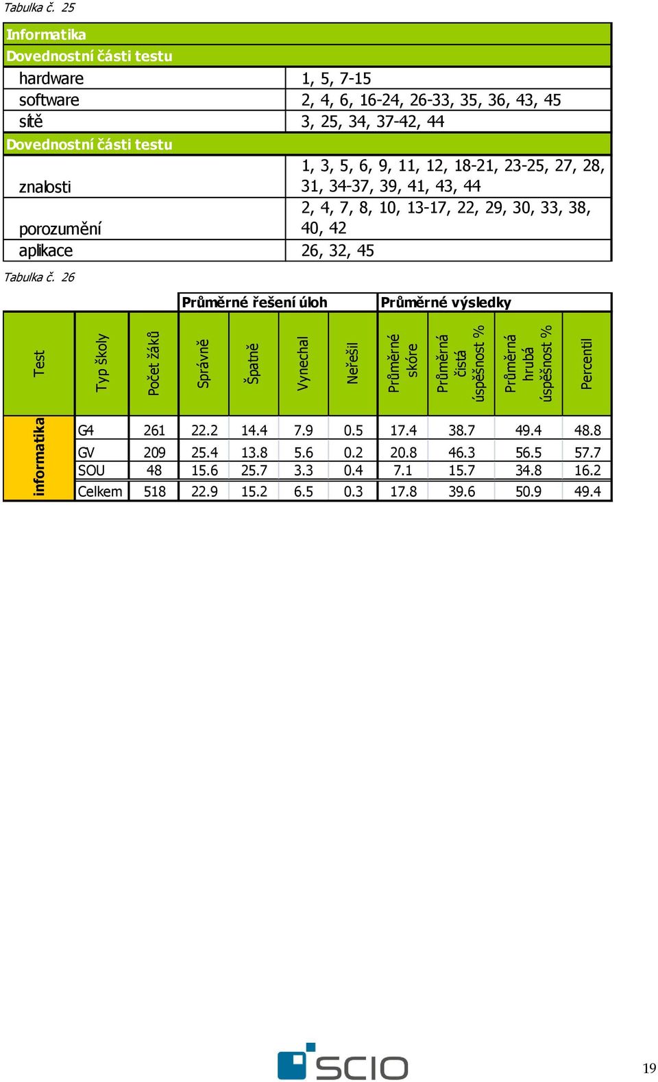 9, 11, 12, 18-21, 23-25, 27, 28, znalosti 31, 34-37, 39, 41, 43, 44 2, 4, 7, 8, 10, 13-17, 22, 29, 30, 33, 38, porozumění 40, 42 aplikace 26, 32, 45 Tabulka č.