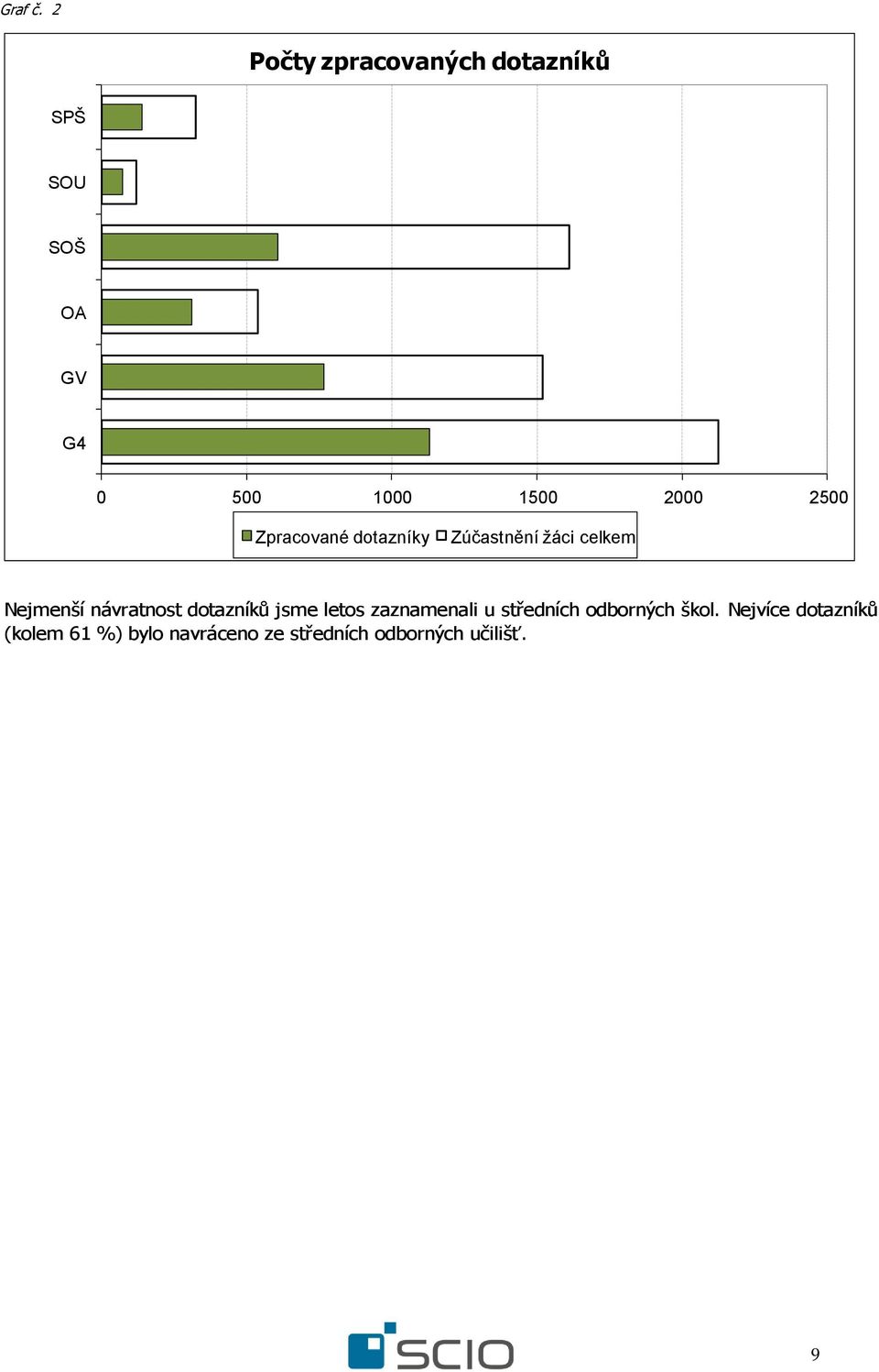 2500 Zpracované dotazníky Zúčastnění žáci celkem Nejmenší návratnost