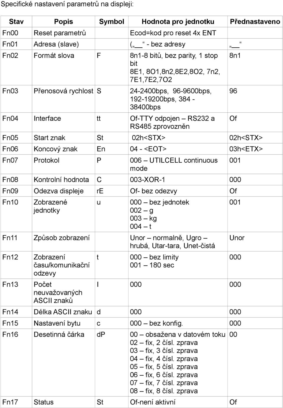 zprovozněn Fn05 Start znak St 02h<STX> 02h<STX> Fn06 Koncový znak En 04 - <EOT> 03h<ETX> Fn07 Protokol P 006 UTILCELL continuous mode Fn08 Kontrolní hodnota C 003-XOR-1 000 Fn09 Odezva displeje re