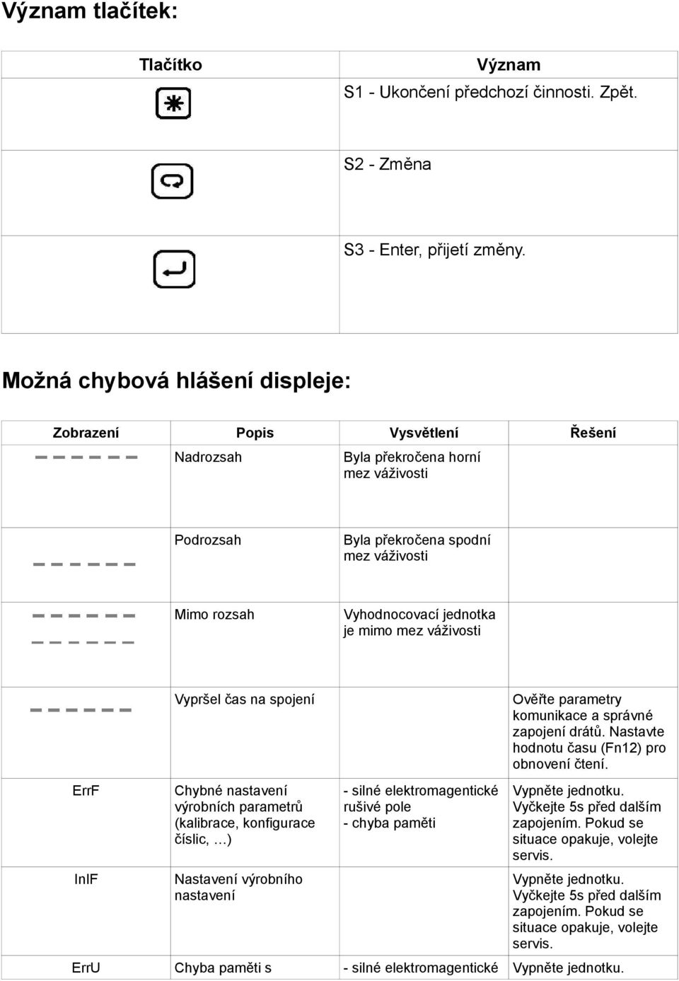 mimo mez váživosti ErrF InIF Vypršel čas na spojení Chybné nastavení výrobních parametrů (kalibrace, konfigurace číslic, ) Nastavení výrobního nastavení - silné elektromagentické rušivé pole - chyba