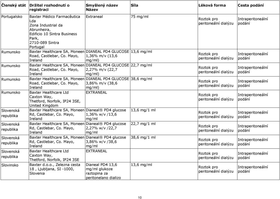 Road, Castlebar, Co. Mayo, 1,36% m/v (13,6 Ireland mg/ml) Baxter Healthcare SA, Moneen DIANEAL PD4 GLUCOSE Road, Castlebar, Co.