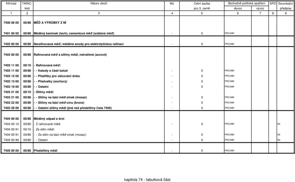 válcování drátu - 0 PRO:MM 7403 13 00 00/80 - - Předvalky (sochory) - 0 PRO:MM 7403 19 00 00/80 - - Ostatní - 0 PRO:MM 7403 21 00 00/10 - Slitiny mědi: 7403 21 00 00/80 - - Slitiny na bázi měď-zinek