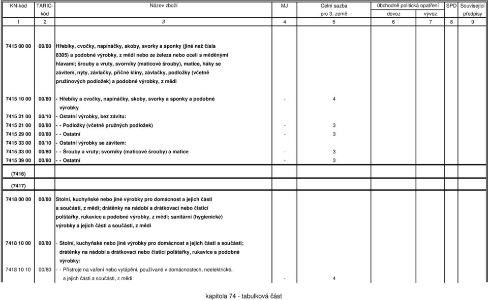 svorky a sponky a podobné - 4 výrobky 7415 21 00 00/10 - Ostatní výrobky, bez závitu: 7415 21 00 00/80 - - Podložky (včetně pružných podložek) - 3 7415 29 00 00/80 - - Ostatní - 3 7415 33 00 00/10 -