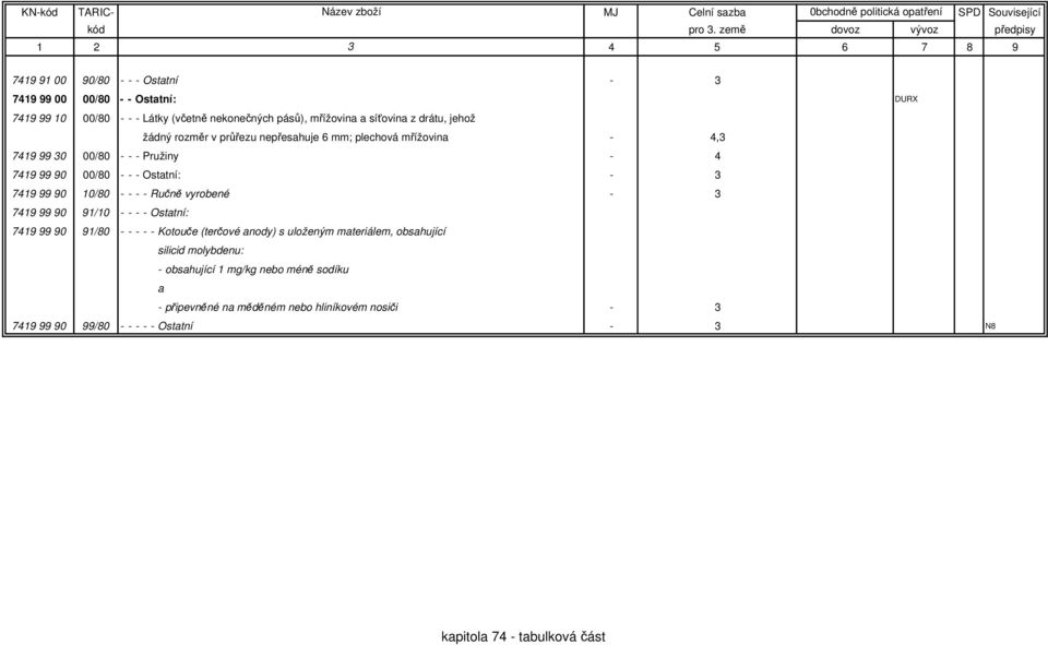 7419 99 90 10/80 - - - - Ručně vyrobené - 3 7419 99 90 91/10 - - - - Ostatní: 7419 99 90 91/80 - - - - - Kotouče (terčové anody) s uloženým materiálem,